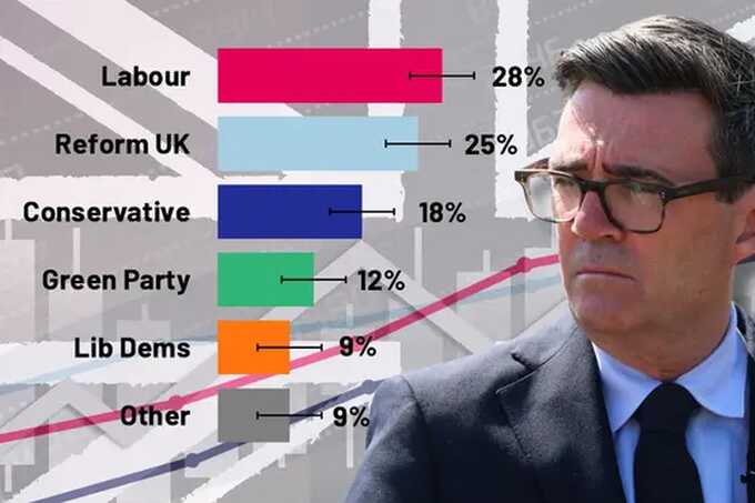 Labour retakes poll lead as Andy Burnham’s popularity surges