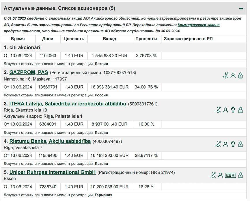 Screenshot from Latvia’s Register of Enterprises showing Latvijas Gāze’s largest shareholders: Gazprom (34%), Germany’s Uniper Ruhrgas International GmbH (18%), Latvia’s Rietumu Banka (29%), and ITERA Latvija (16%).