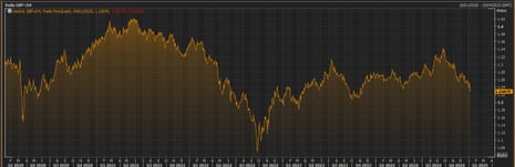 A chart showing the pound against the US dollar over the last five years eiqekiqxridzzinv