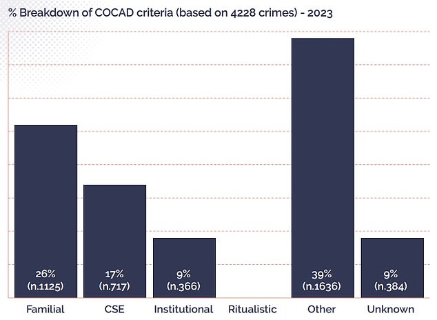 Out of the group-based offending cases, 717 - or 17 per cent - involved grooming gangs. Another 26 per cent of group offences took place within families. Source: Hydrant Programme