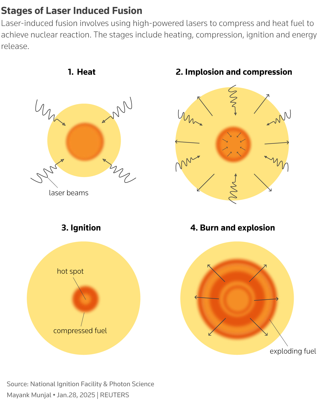 Laser-induced fusion involves using high-powered lasers to compress and heat fuel to achieve nuclear fusion. The stages include heating, compression, ignition and energy release.