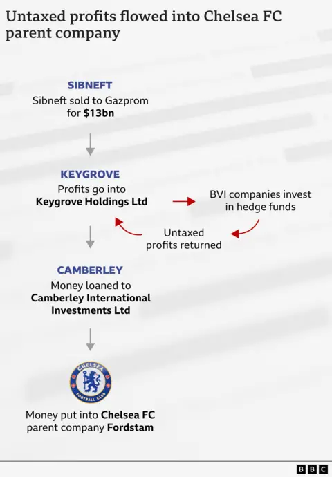 A flowchart showing how funds reached Chelsea FC’s parent company Fordstam. It starts with $13bn received when Mr Abramovich sold Sibneft to the Russian state oil company Gazprom. Some of that money flowed into Keygrove, which transferred funds into companies in the British Virgin Islands for investment in hedge funds. The profits were returned to Keygrove which loaned out money through intermediary companies to Camberley. Those funds were then put into Fordstam.