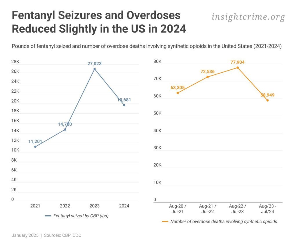 Two line graphs comparing how fentanyl seizures and overdoses in the United States have slightly reduced in 2024 eiqeuihxikrinv