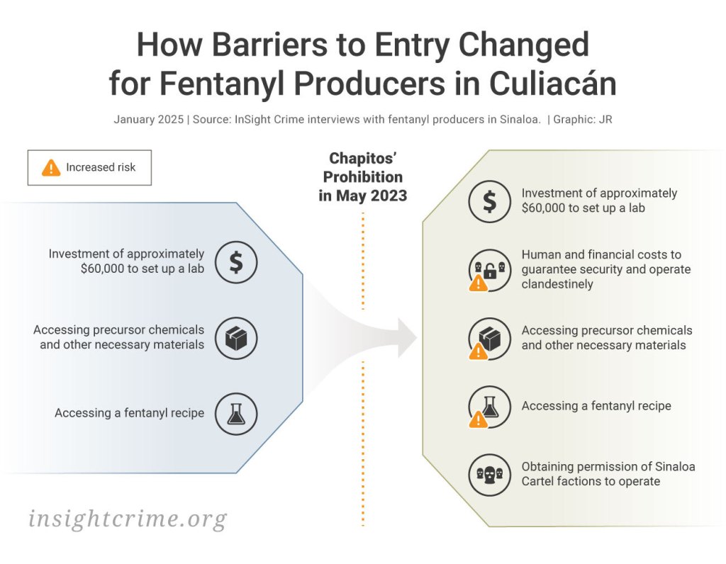 Infographic showing how the barriers to entry for fentanyl producers in Culiacán changed after the Chapitos imposed a ban on production