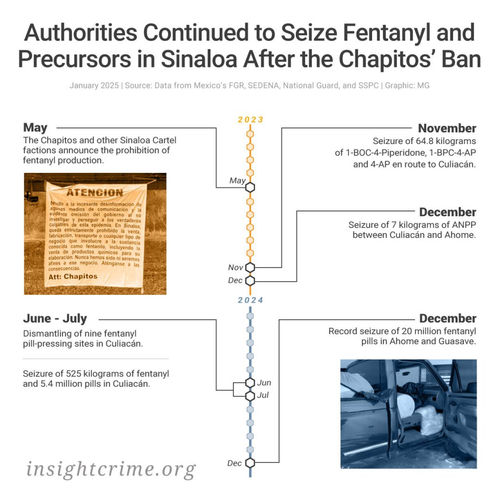 A timeline displaying different seizures of fentanyl and fentanyl precursors after the ban on fentanyl production imposed by the Chapitos