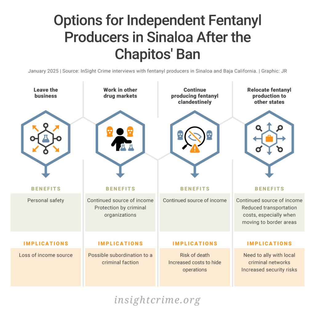 An infographic showing the different options independent fentanyl producers had in Sinaloa after the Chapitos ban