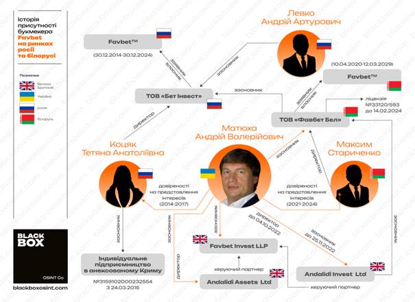 Favbet&rsquo;s double standards: Andriy Matyukha&rsquo;s Ukrainian bookmaker pays taxes in Russia while hiding income in Ukraine