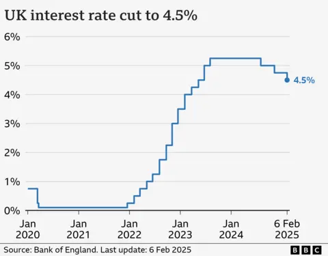 Line chart showing interest rates in the UK from Jan 2020 to February 2025. At the start of January 2020, rates were at 0.75%. They fell to 0.1% by March in response to the Covid pandemic, and stayed there until late 2021. From there, they gradually climbed to a high of 5.25% in August 2023, before being cut to 5% in August 2024, and to 4.75% in November 2024. On 19 December 2024, they were held at 4.75%, before being cut to 4.5% on 6 February 2025. eiqrriukiqkzinv