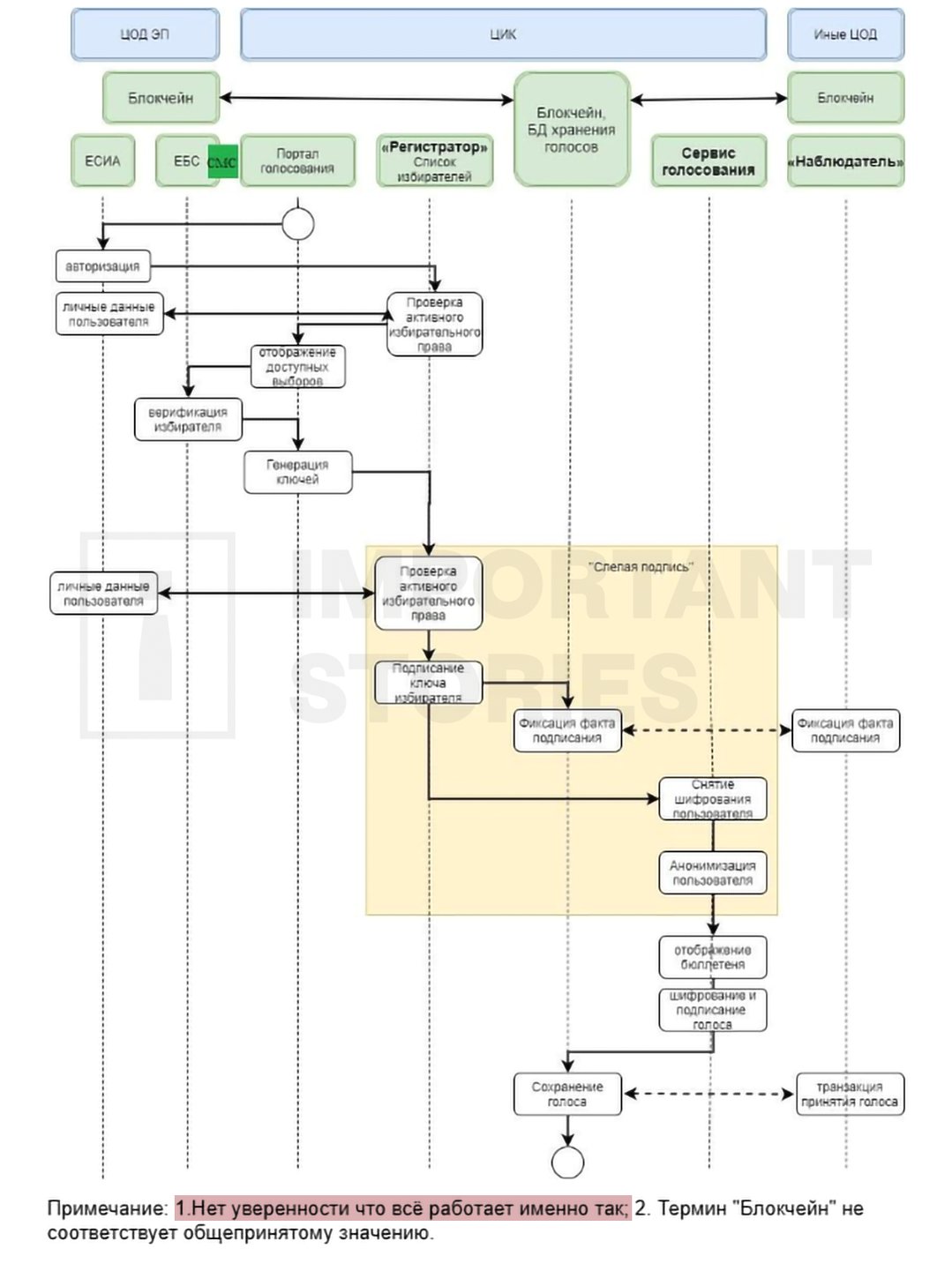 The remote voting system operation diagram from Tsifrotek&rsquo;s documentation
