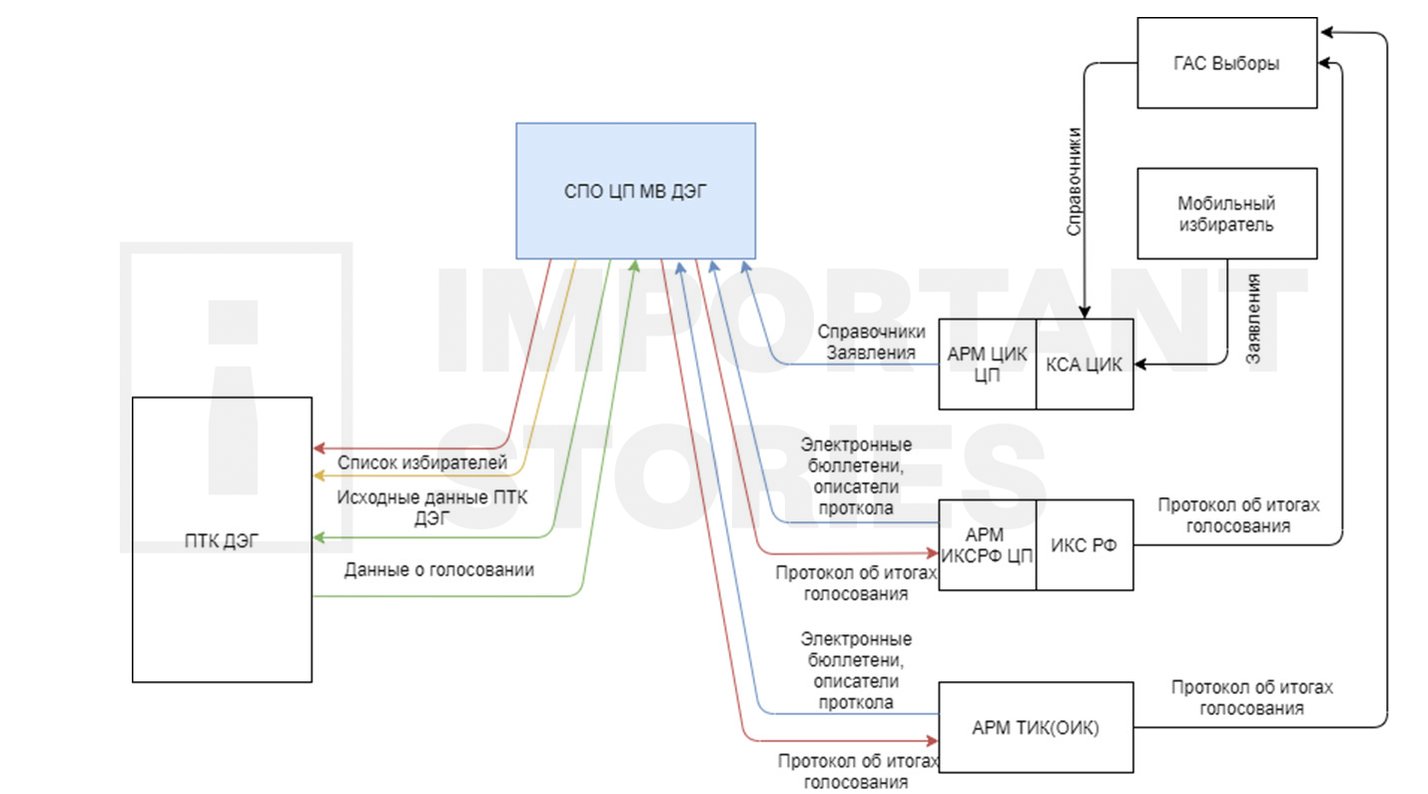 Diagram of the DEG system&rsquo;s interaction with the GAS Vybory 2.0 platform